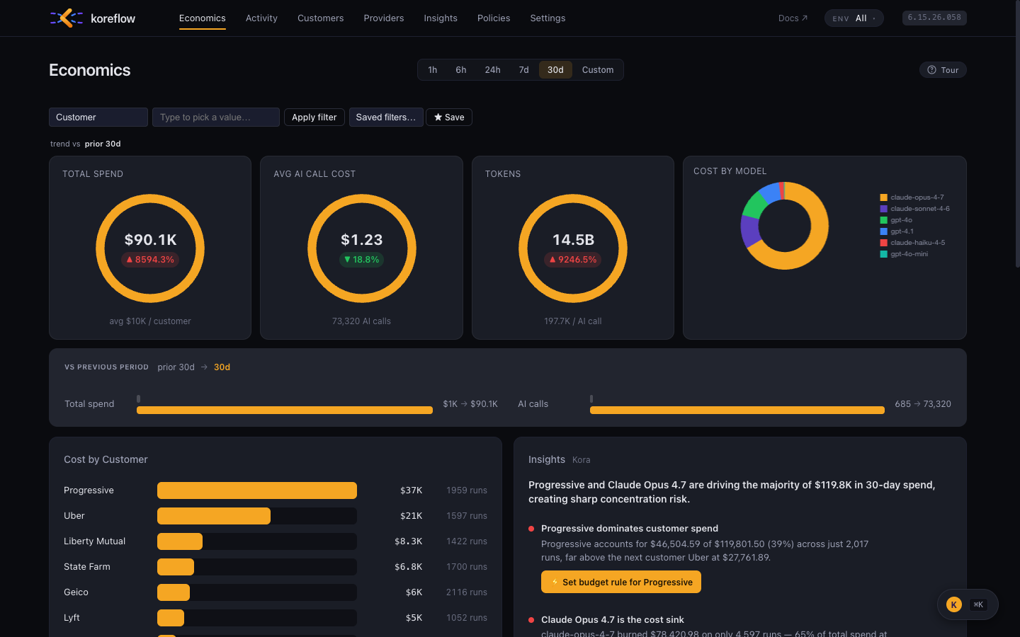 Koreflow economics dashboard showing $90.1K of AI spend attributed by customer and model