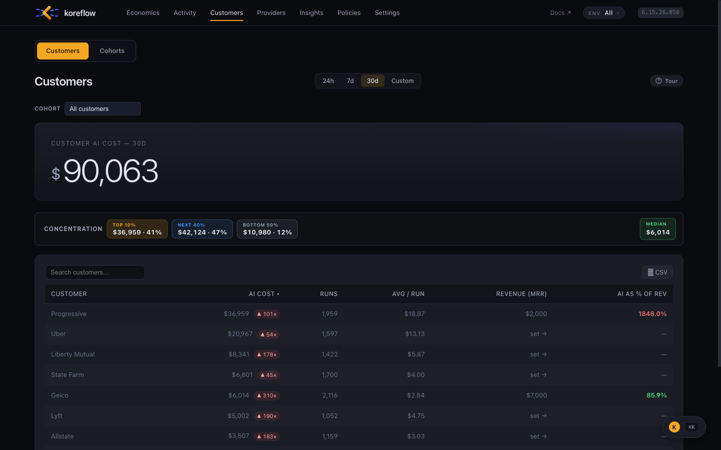 Per-customer AI cost with concentration bands and revenue