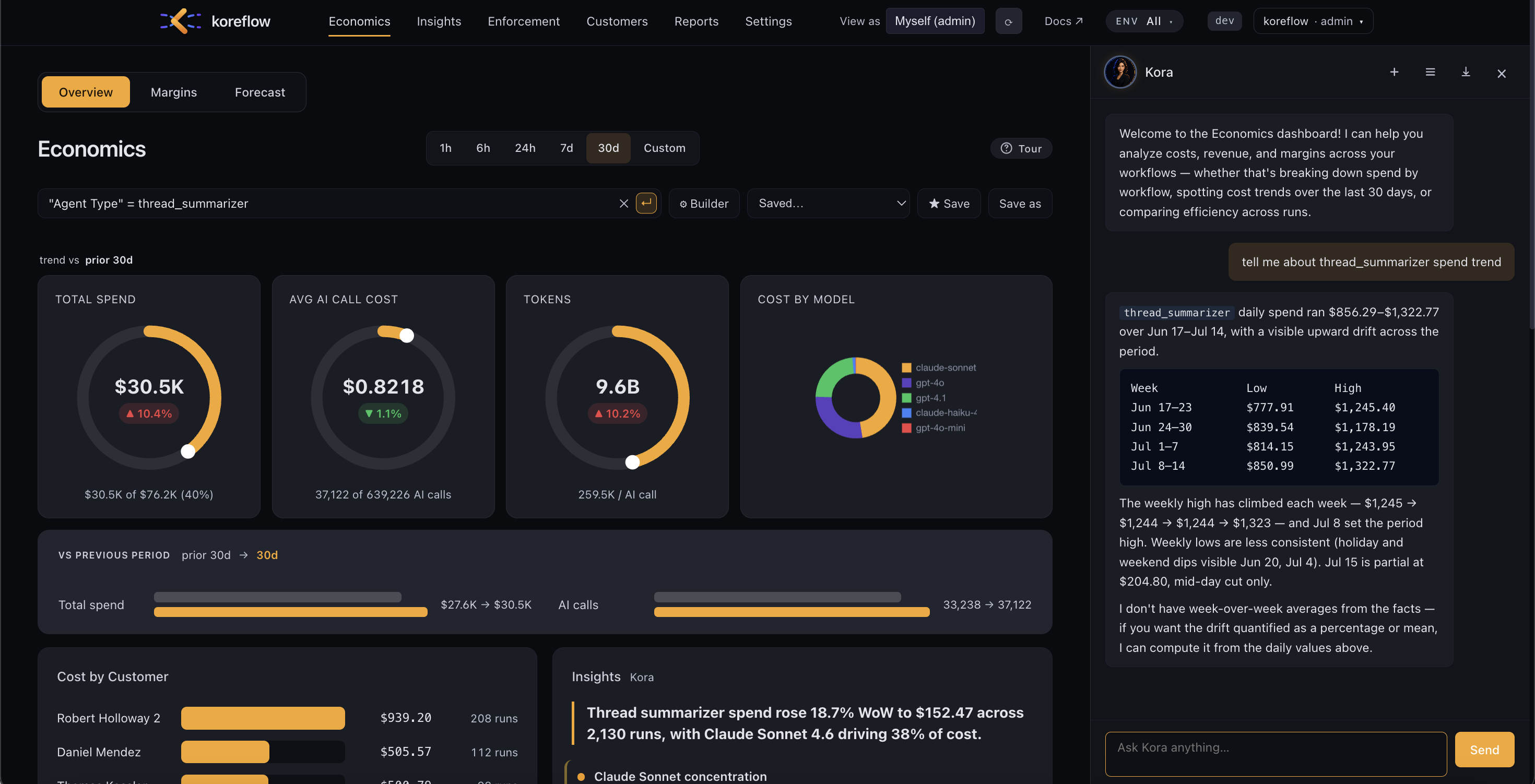 Koreflow economics dashboard showing total spend, AI call cost, tokens, cost by model, and cost by customer, with Kora insights alongside